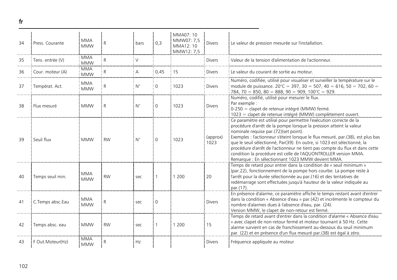 Xylem Aquontroller User Manual | Page 102 / 112