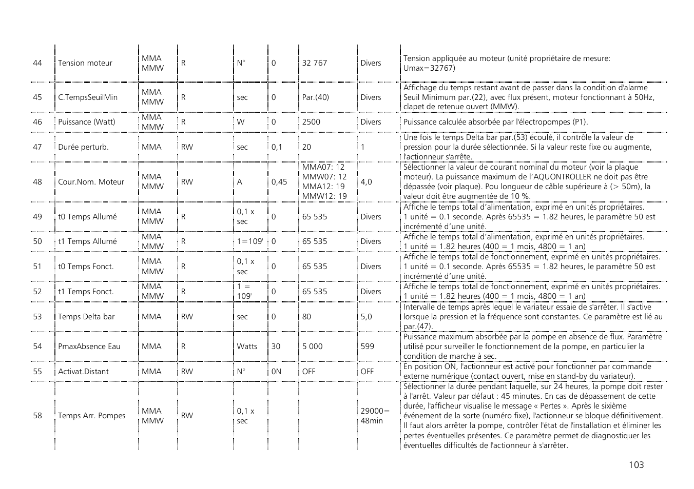 Xylem Aquontroller User Manual | Page 103 / 112