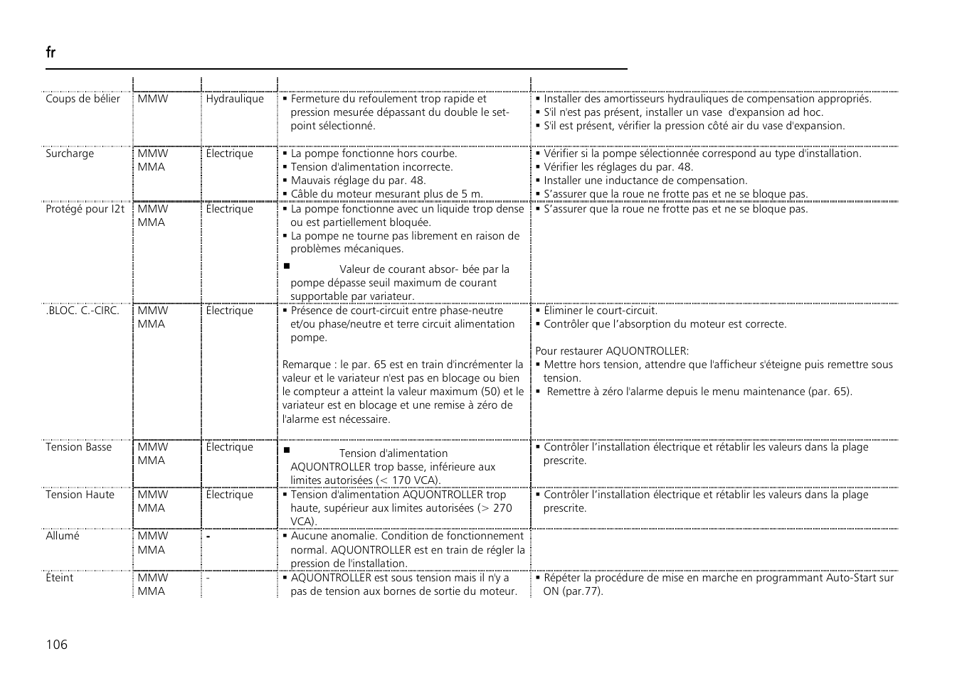 Xylem Aquontroller User Manual | Page 106 / 112