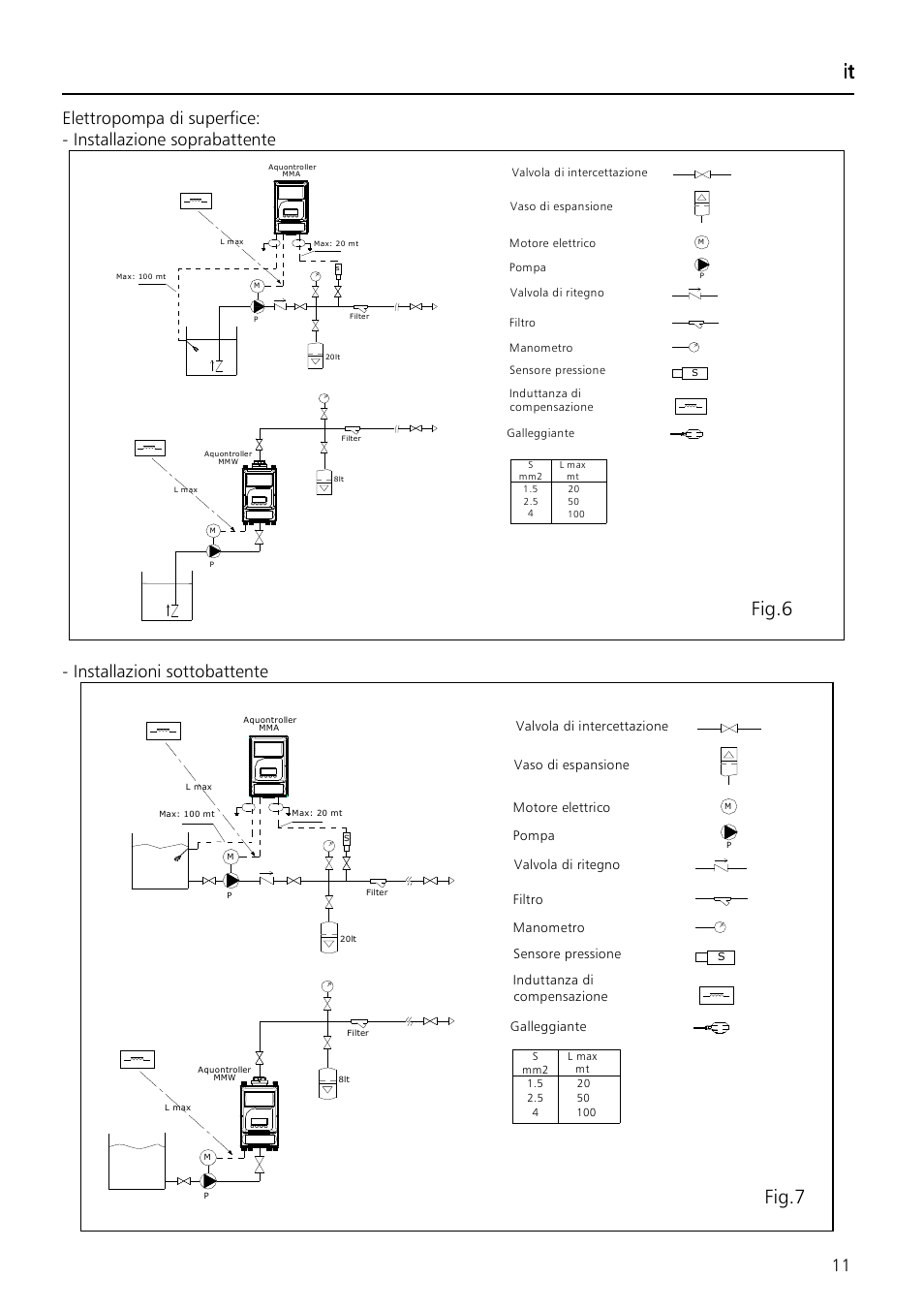 It it it it, Fig.7 fig.6, Installazioni sottobattente | Xylem Aquontroller User Manual | Page 11 / 112