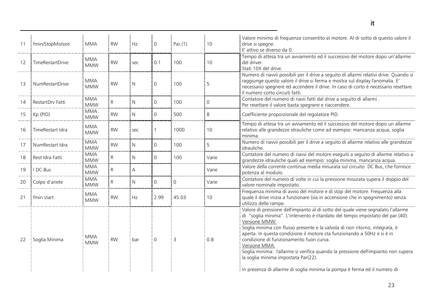 It it it it | Xylem Aquontroller User Manual | Page 23 / 112