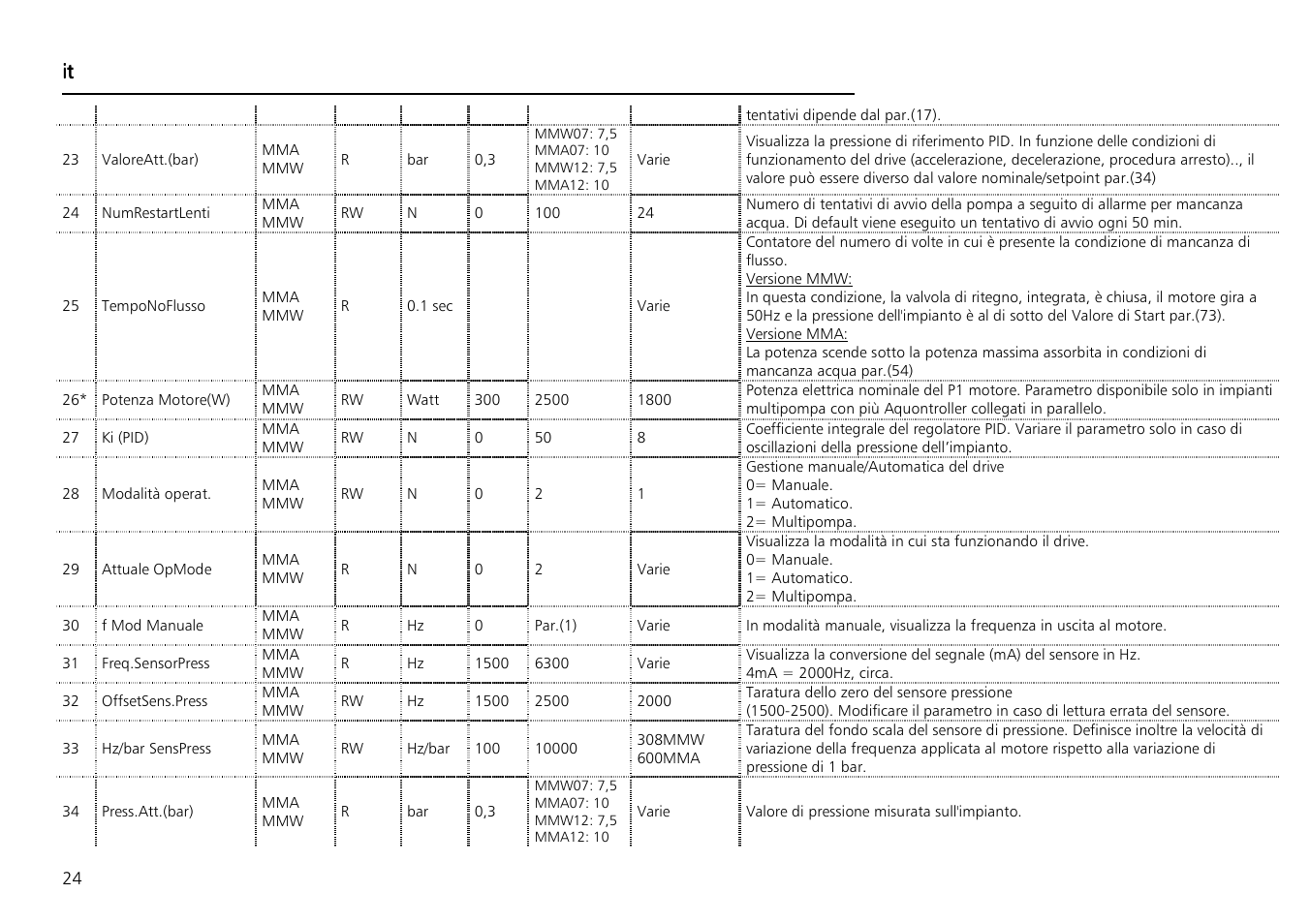Xylem Aquontroller User Manual | Page 24 / 112