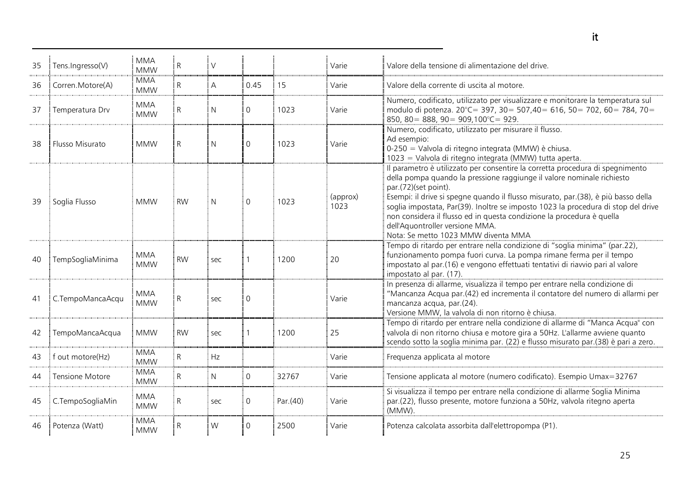 It it it it | Xylem Aquontroller User Manual | Page 25 / 112