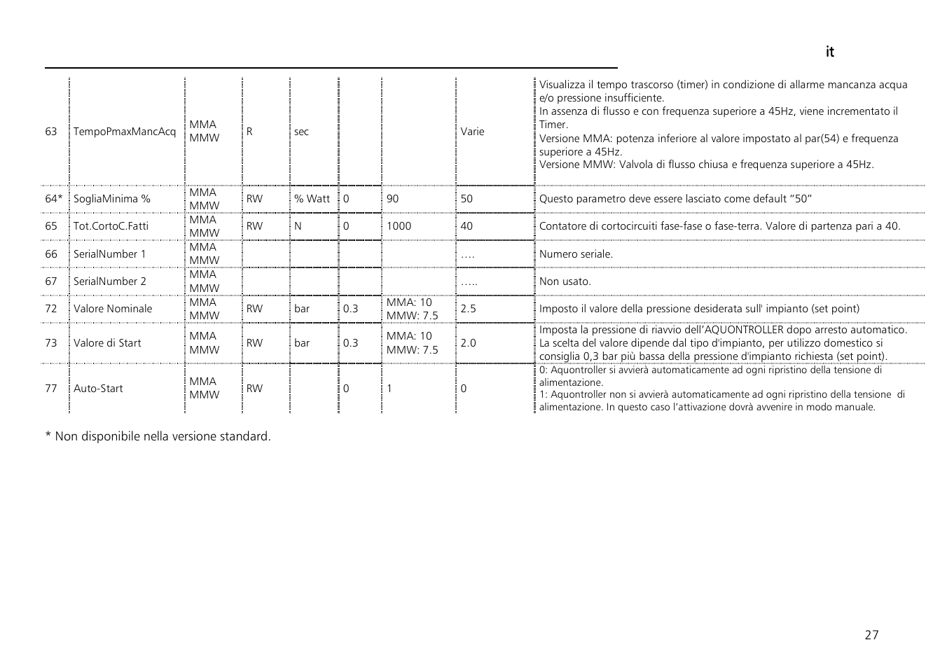 It it it it | Xylem Aquontroller User Manual | Page 27 / 112