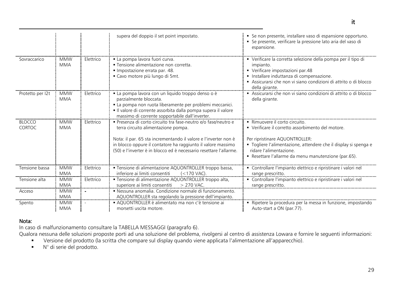 It it it it | Xylem Aquontroller User Manual | Page 29 / 112