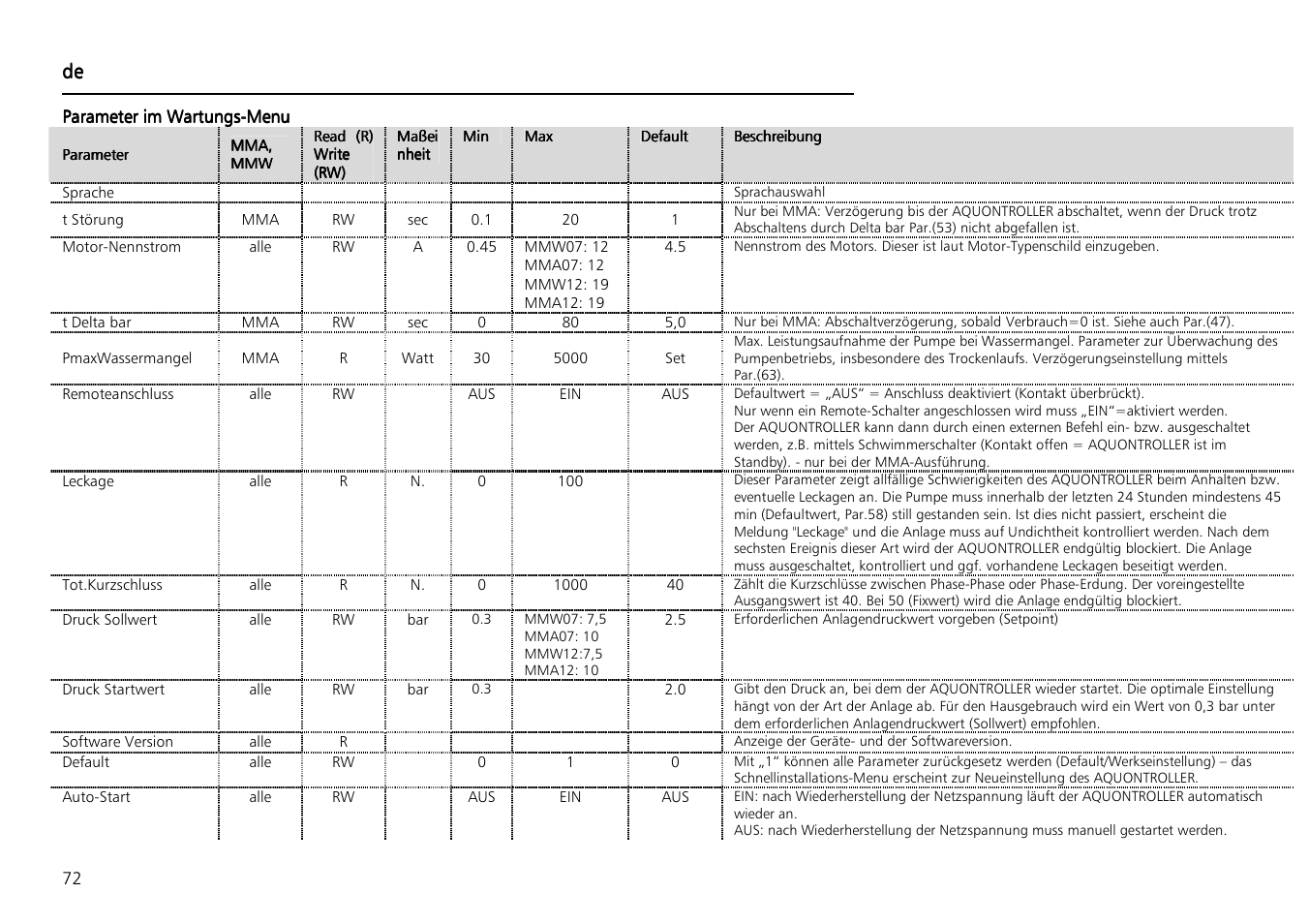 Xylem Aquontroller User Manual | Page 72 / 112