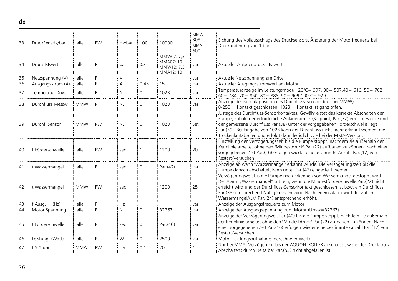 Xylem Aquontroller User Manual | Page 76 / 112