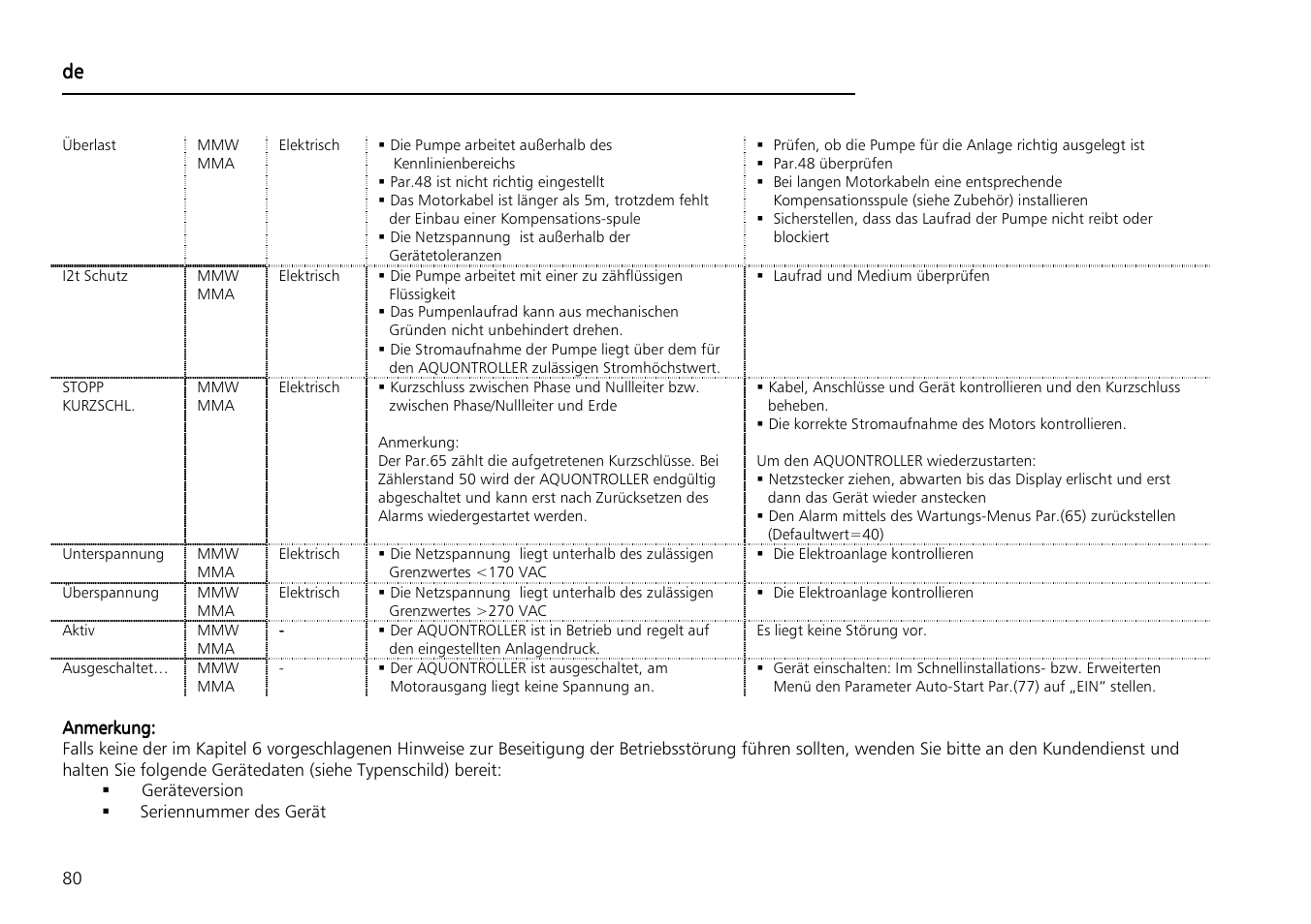 Xylem Aquontroller User Manual | Page 80 / 112