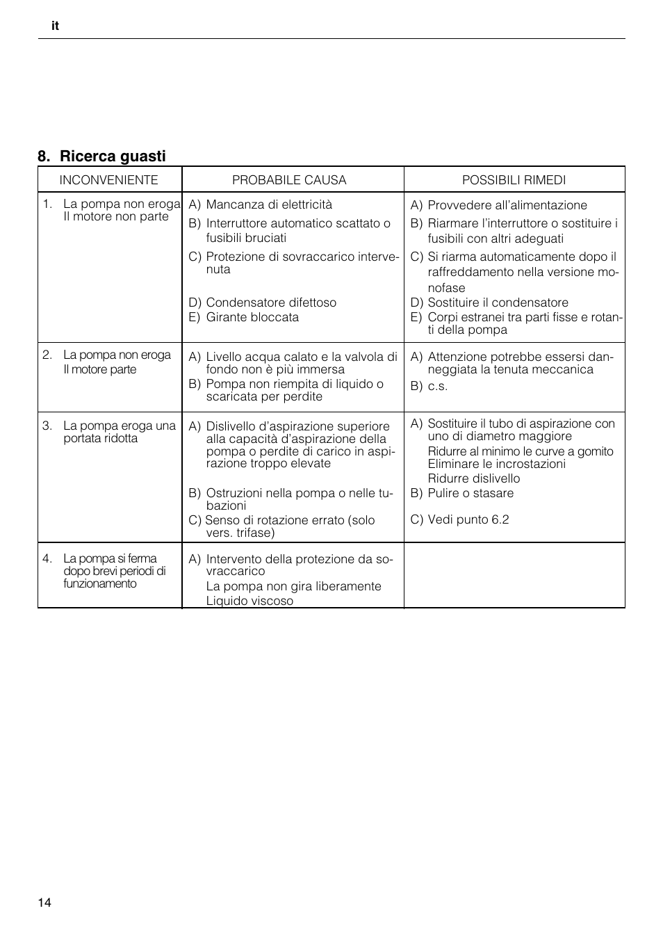 Ricerca guasti | Xylem CO COM IM User Manual | Page 14 / 68