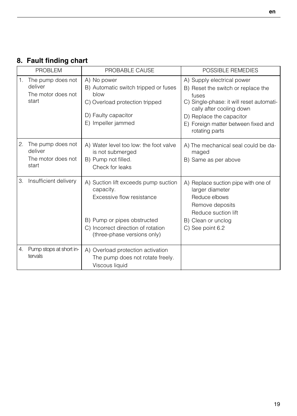 Fault finding chart | Xylem CO COM IM User Manual | Page 19 / 68