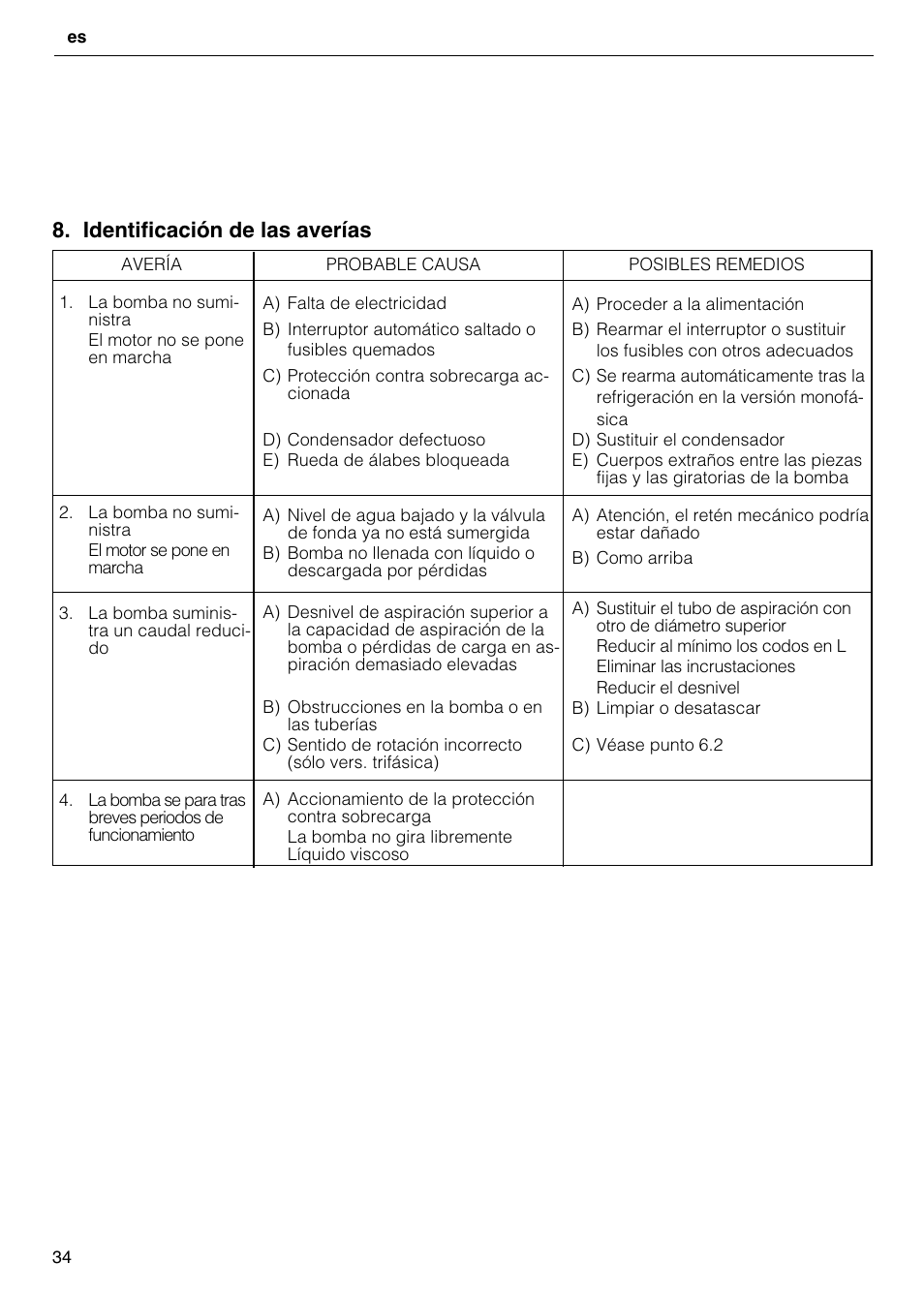 Identificación de las averías | Xylem CO COM IM User Manual | Page 34 / 68