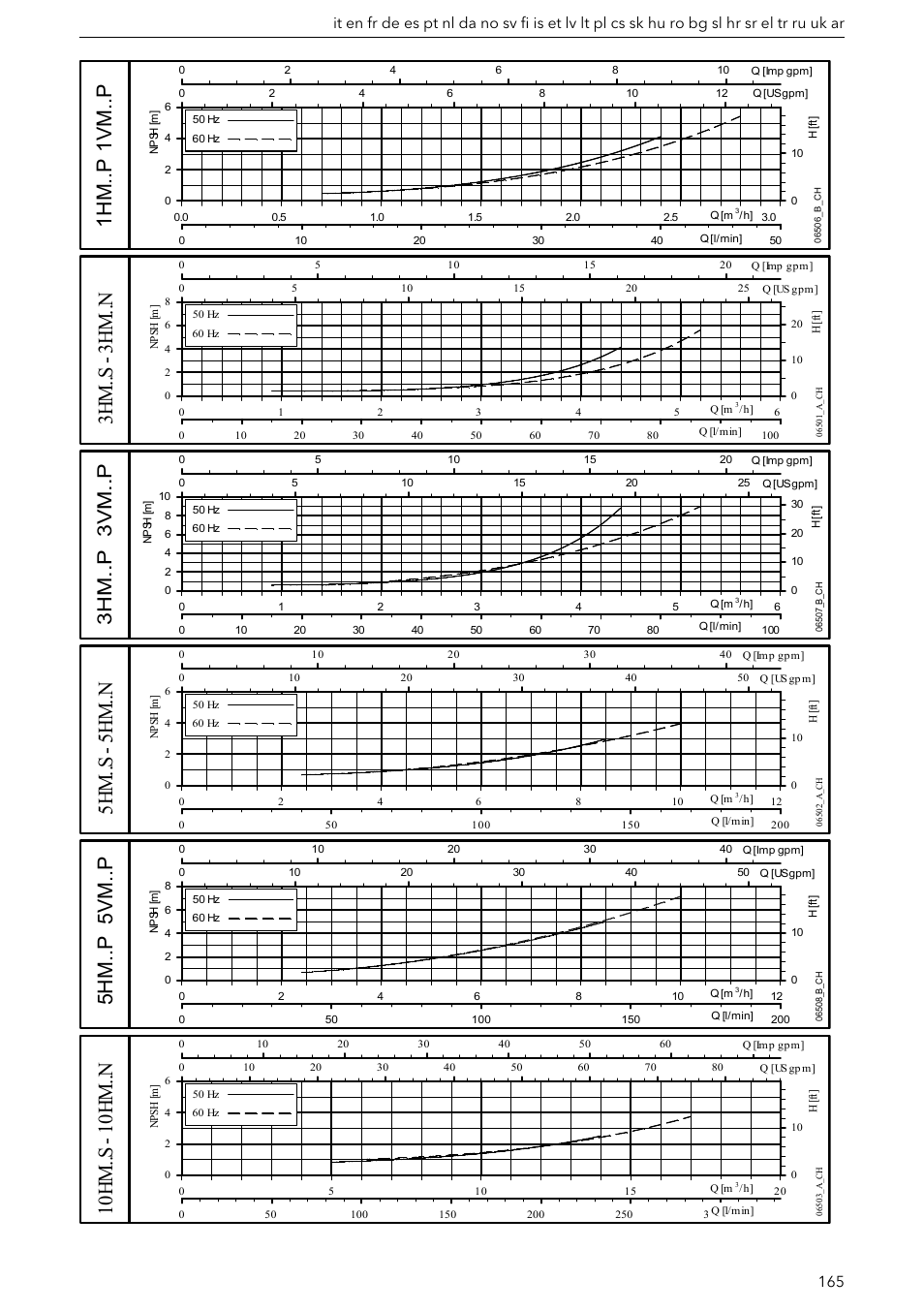 1h m .. p 1vm..p, 3h m ..s - 3h m ..n, 5h m ..s - 5h m ..n | 5h m .. p 5vm..p, 10 h m ..s - 10h m ..n, 3h m .. p 3vm..p | Xylem e-HM User Manual | Page 165 / 172