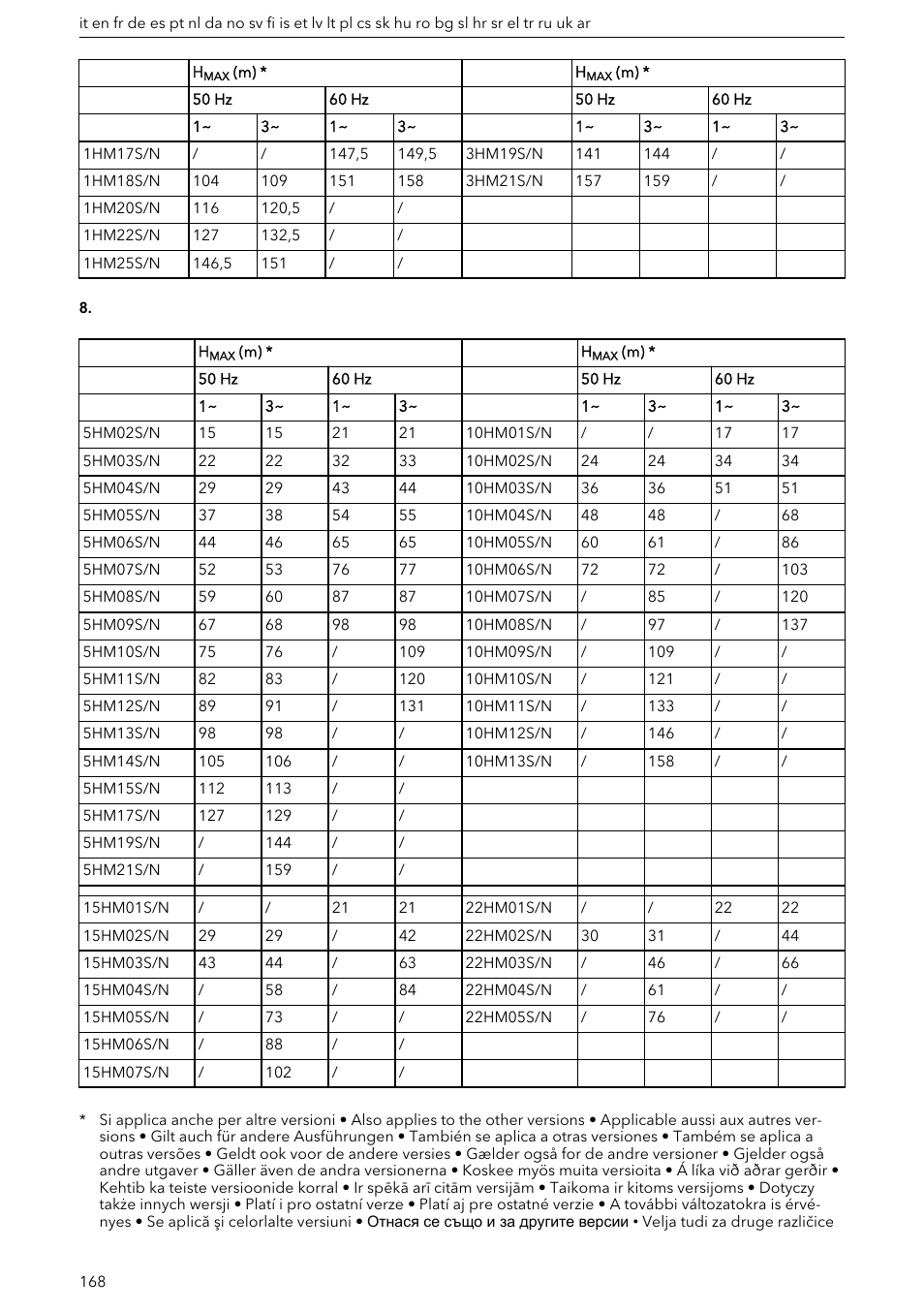 Xylem e-HM User Manual | Page 168 / 172