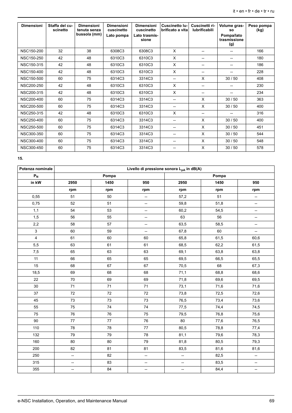 Tabella 15, Table 15, Tableau 2 | Дены в, Табл. 15 | Xylem e-NSC, e-NSCF, e-NSCC User Manual | Page 69 / 80