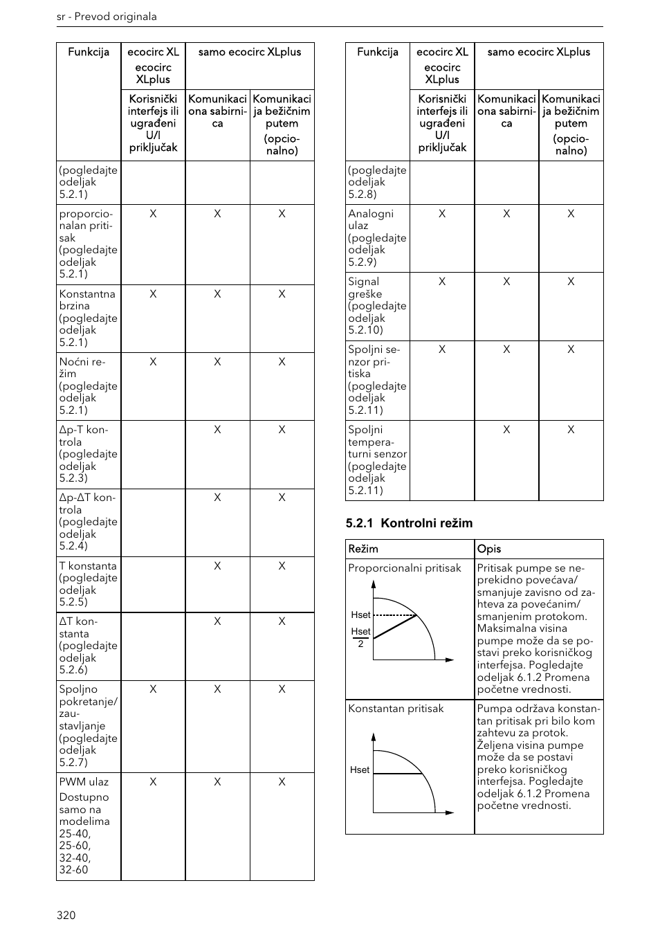 1 kontrolni režim | Xylem ECOCIRC XL & XLplus User Manual | Page 320 / 404