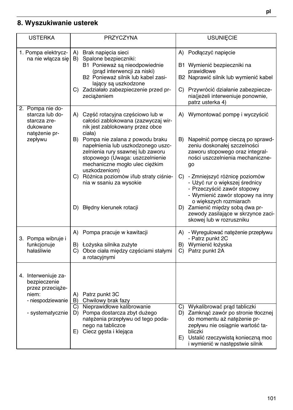 Wyszukiwanie usterek | Xylem FH SH User Manual | Page 101 / 128