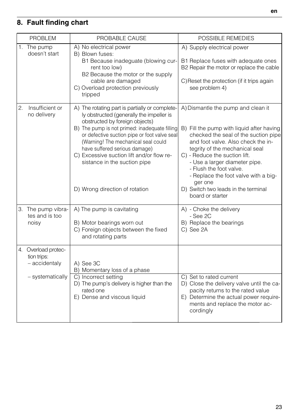 Fault finding chart | Xylem FH SH User Manual | Page 23 / 128