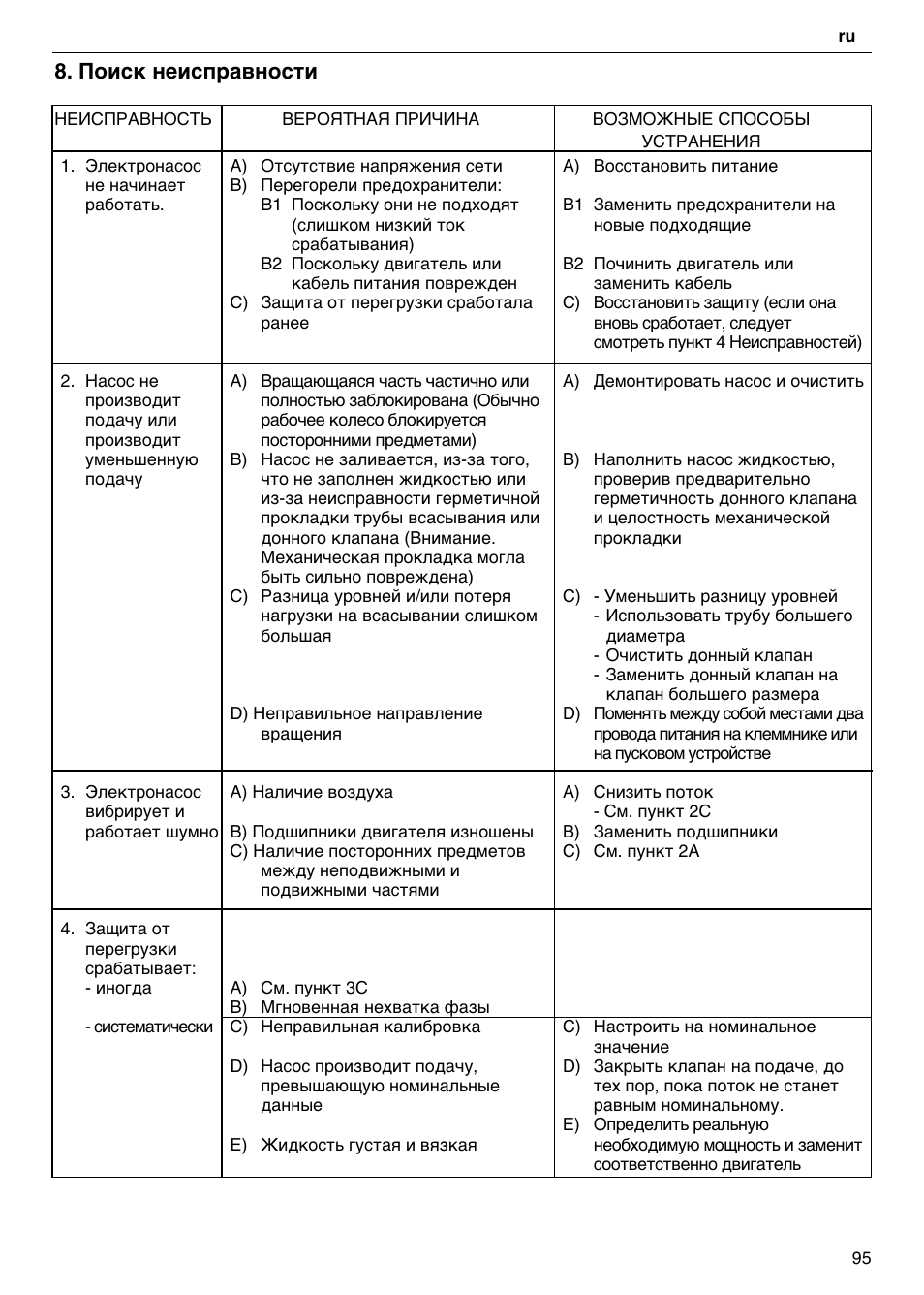 Поиск неисправности | Xylem FH SH User Manual | Page 95 / 128