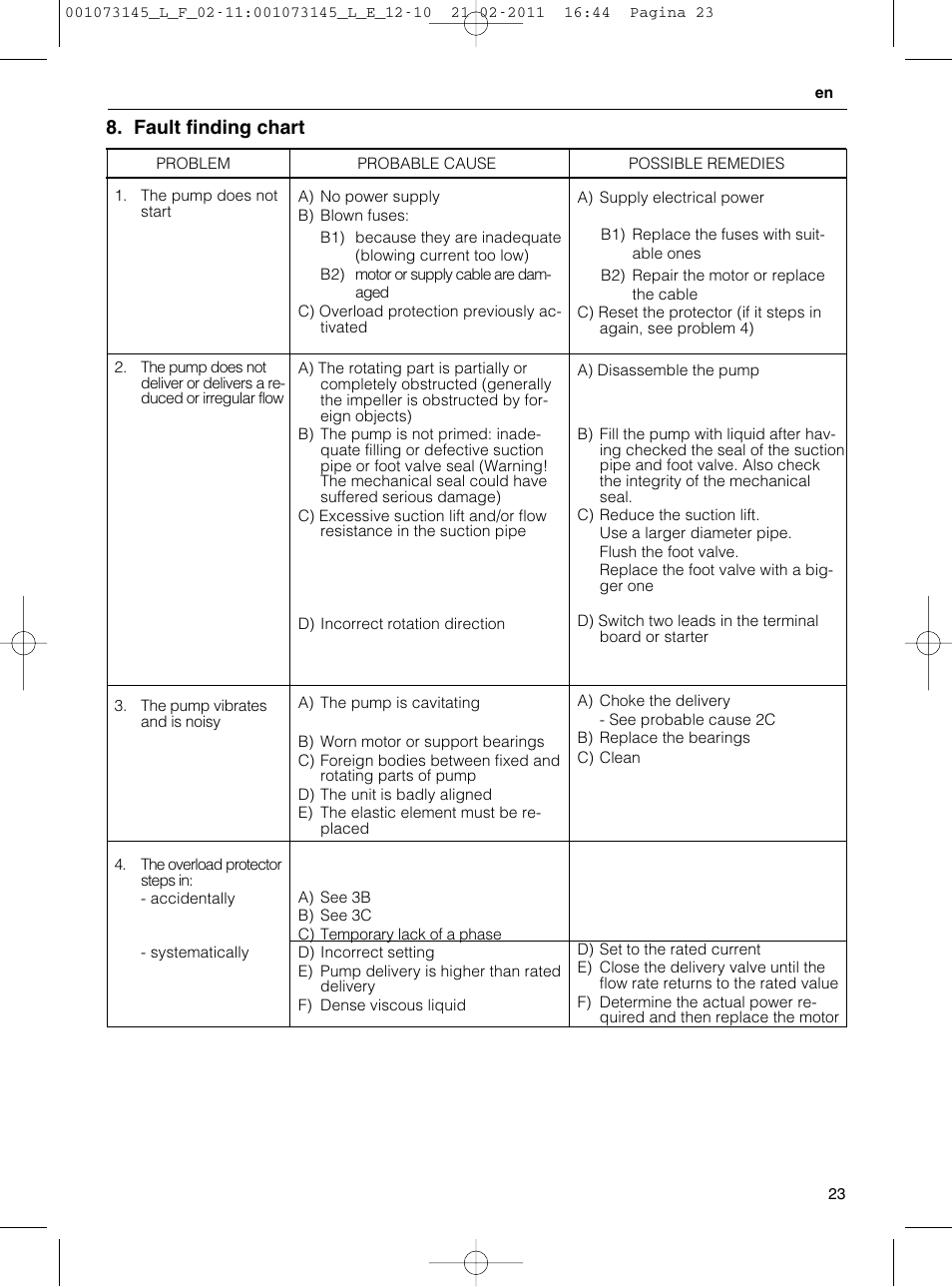 Fault finding chart | Xylem FHF SHF User Manual | Page 23 / 100