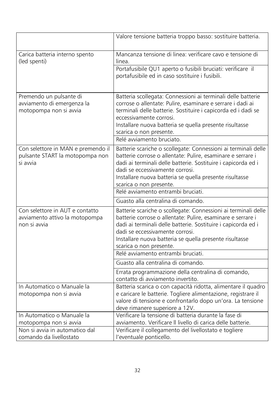 Xylem Fire diesel pump D Series GEN D Series User Manual | Page 32 / 176