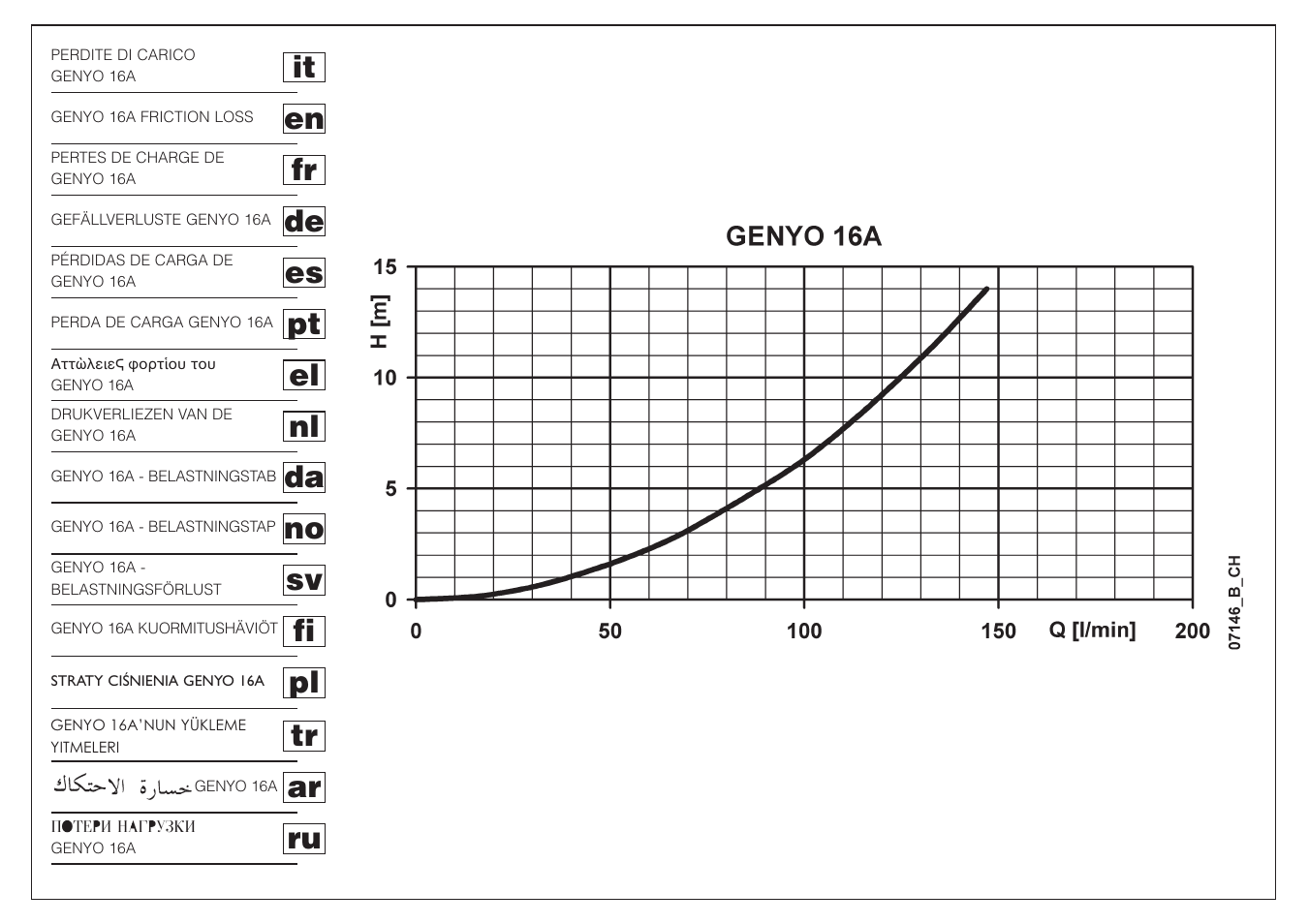 Ru tr | Xylem GENYO 16A / R15 30 User Manual | Page 3 / 20