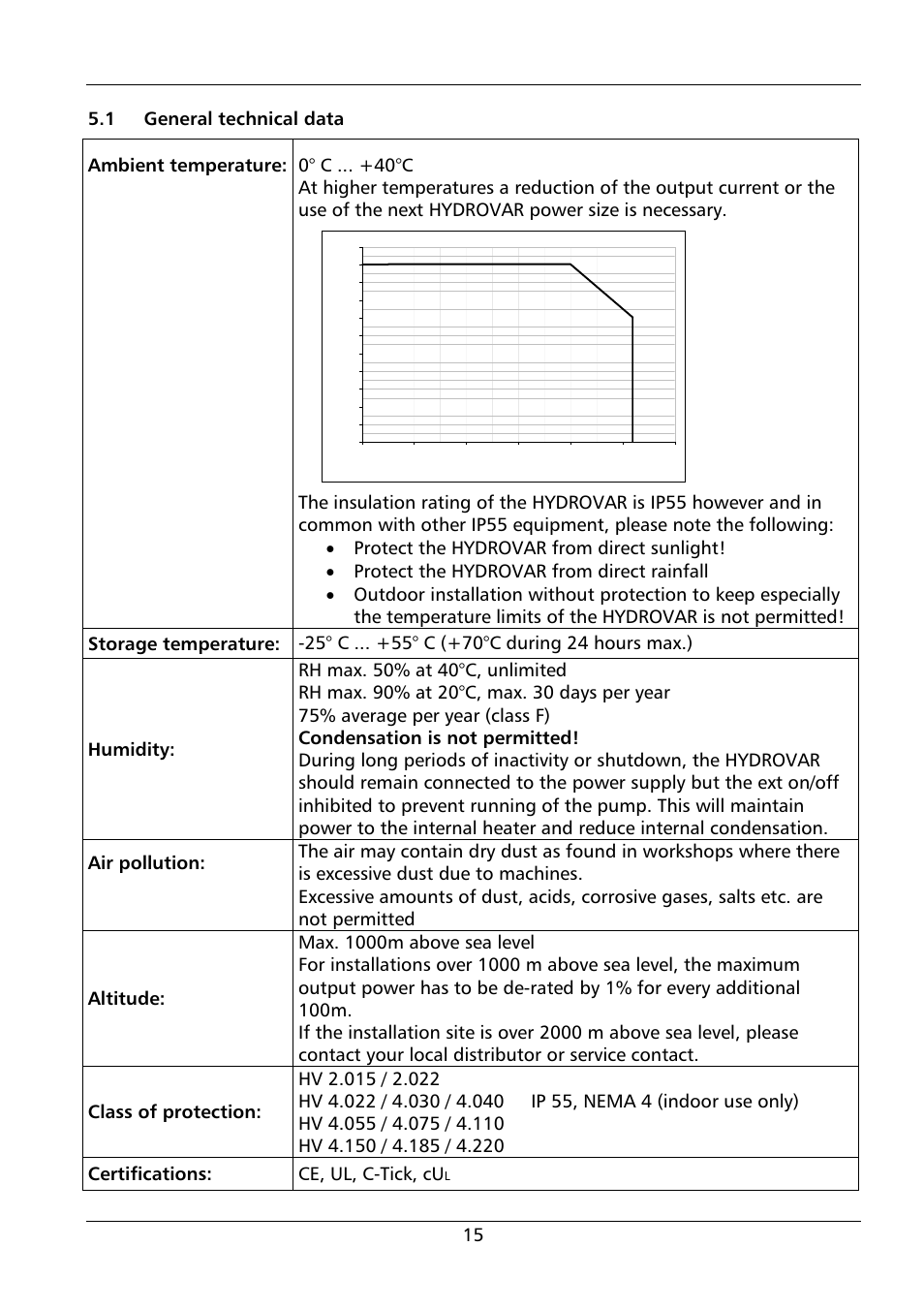 15 5.1 general technical data, Ambient temperature | Xylem HYDROVAR HV 4.150 / 4.185 / 4.220 User Manual | Page 15 / 104