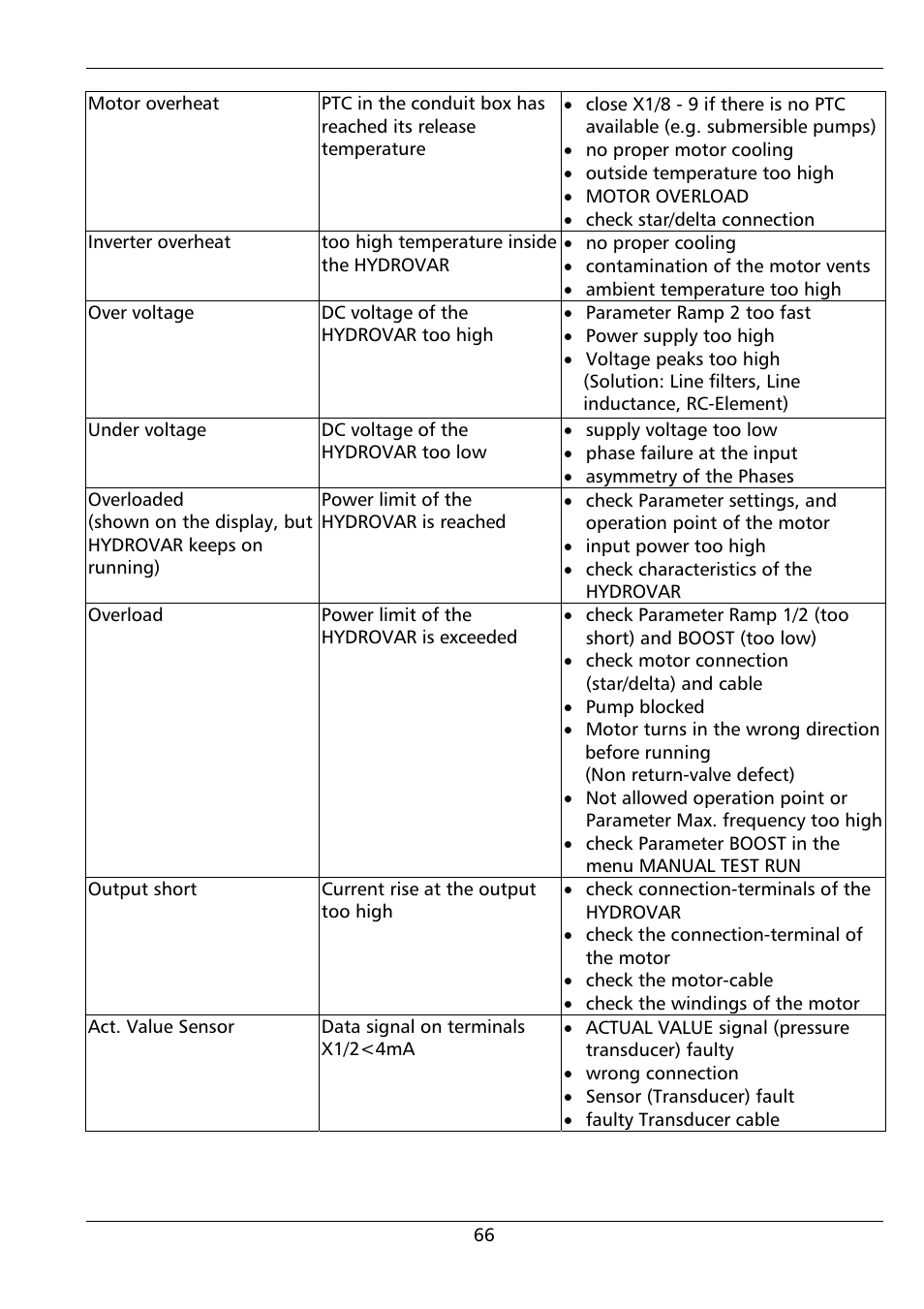 Xylem HYDROVAR (HV2.1 - 3.45) User Manual | Page 66 / 72