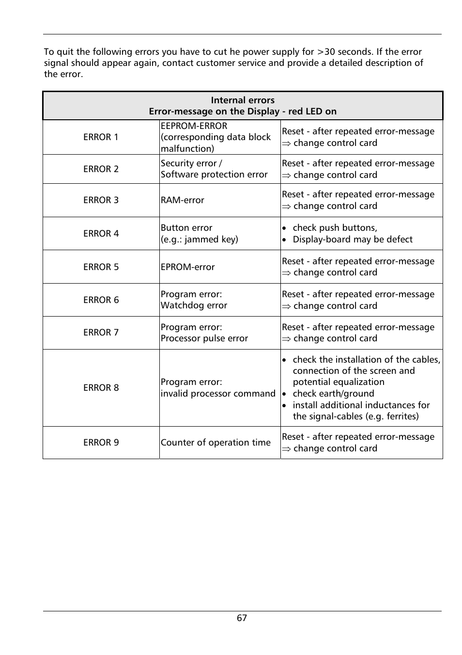 Xylem HYDROVAR (HV2.1 - 3.45) User Manual | Page 67 / 72