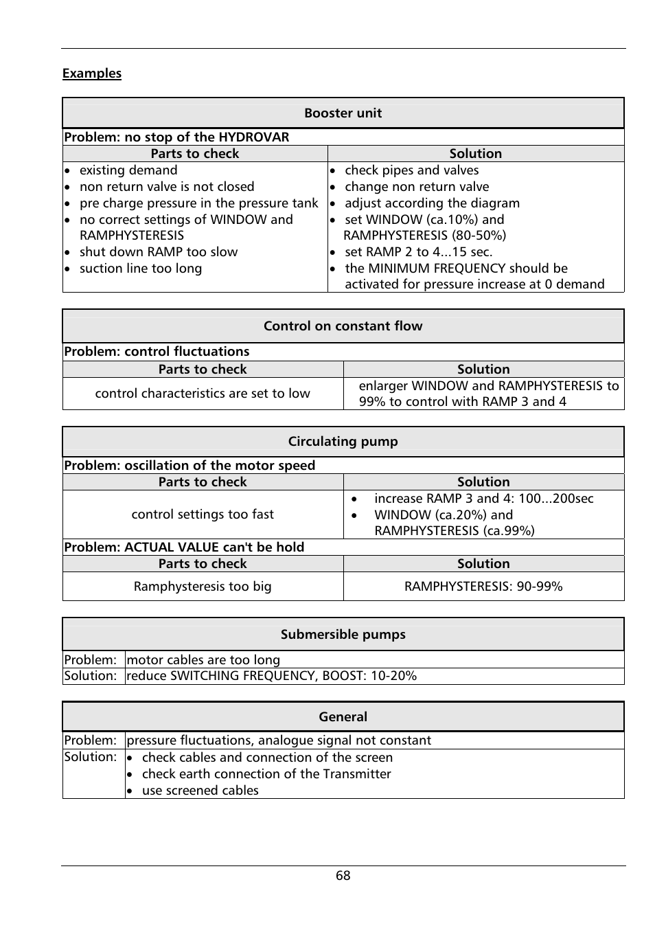 Xylem HYDROVAR (HV2.1 - 3.45) User Manual | Page 68 / 72
