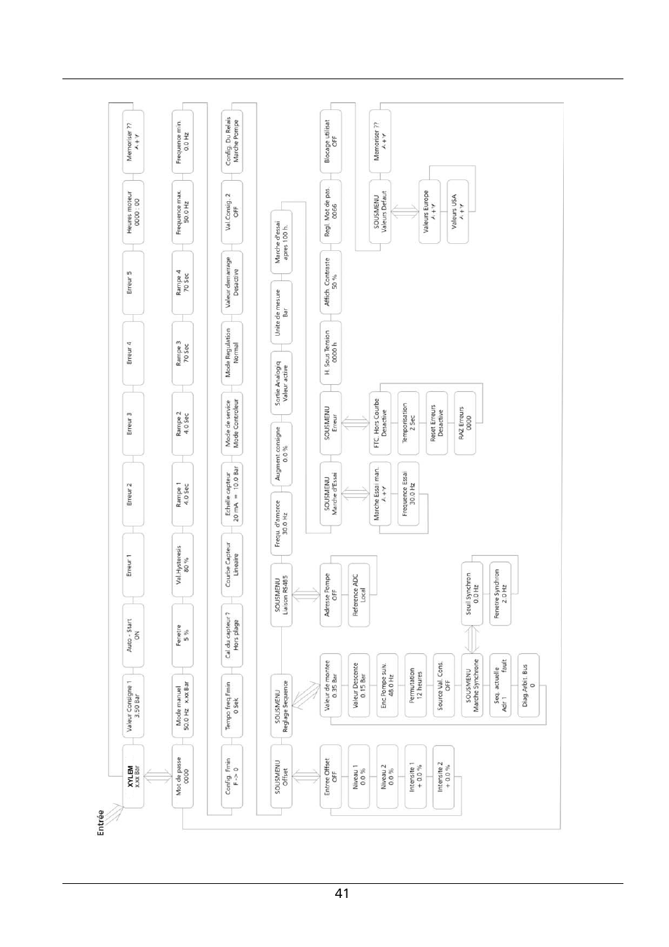 Xylem HYDROVAR Smart User Manual | Page 127 / 128
