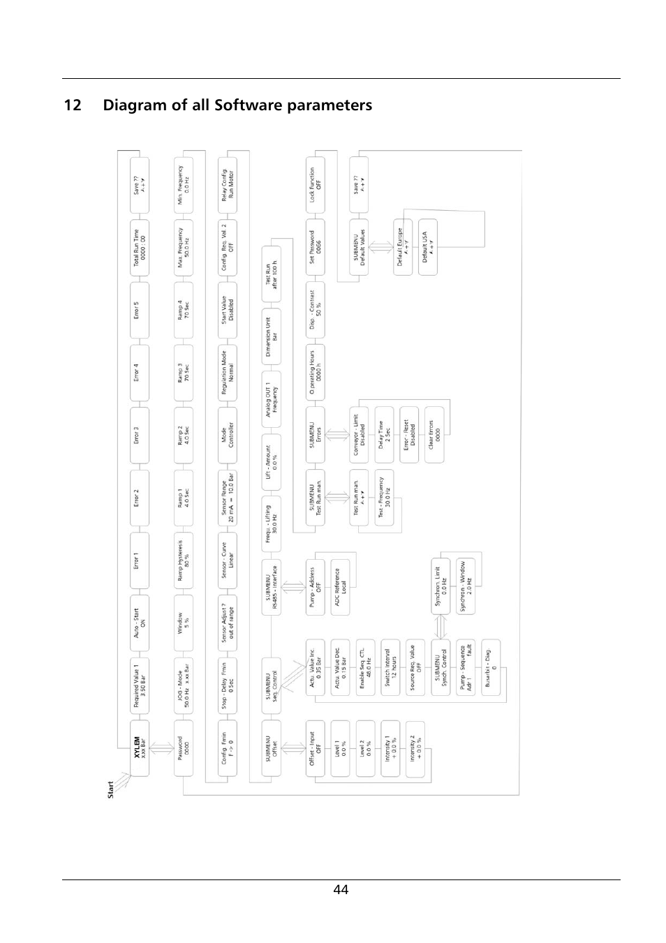 12 diagram of all software parameters | Xylem HYDROVAR Smart User Manual | Page 44 / 128