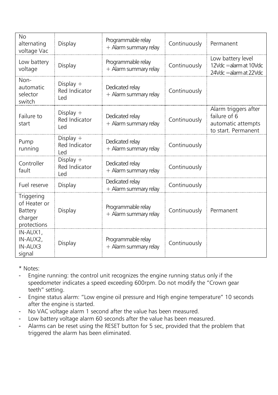 Xylem Motor pump control unit GEN Series User Manual | Page 36 / 140