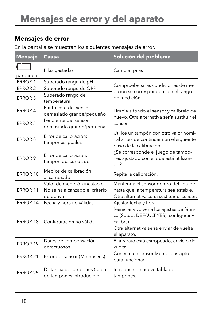 Mensajes de error y del aparato, Mensajes de error | Xylem HandyLab 750(EX) User Manual | Page 118 / 128