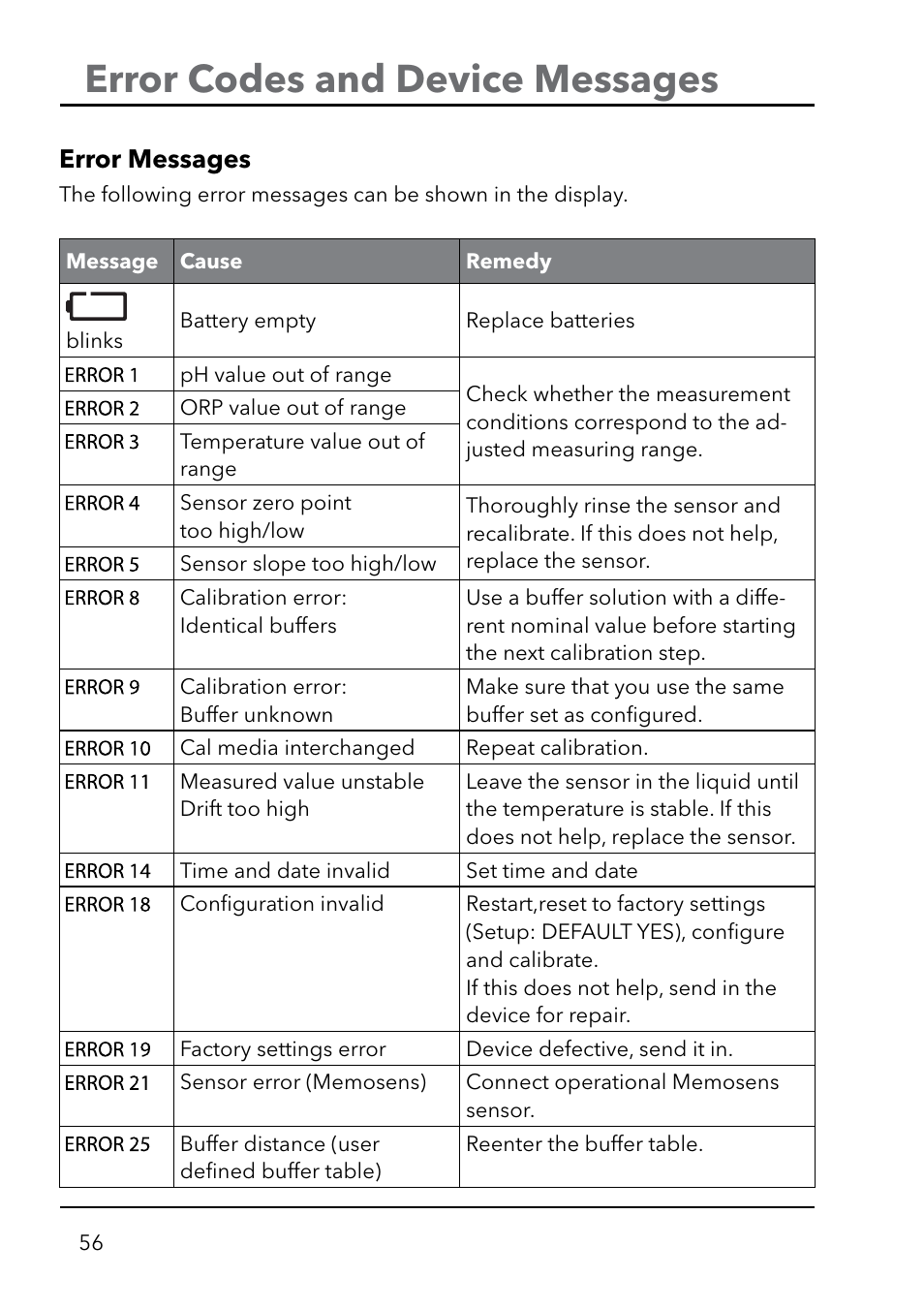 Error codes and device messages | Xylem HandyLab 750(EX) User Manual | Page 56 / 128