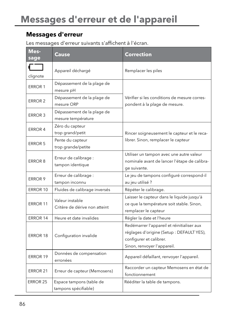 Messages d'erreur et de l'appareil, Messages d'erreur | Xylem HandyLab 750(EX) User Manual | Page 86 / 128