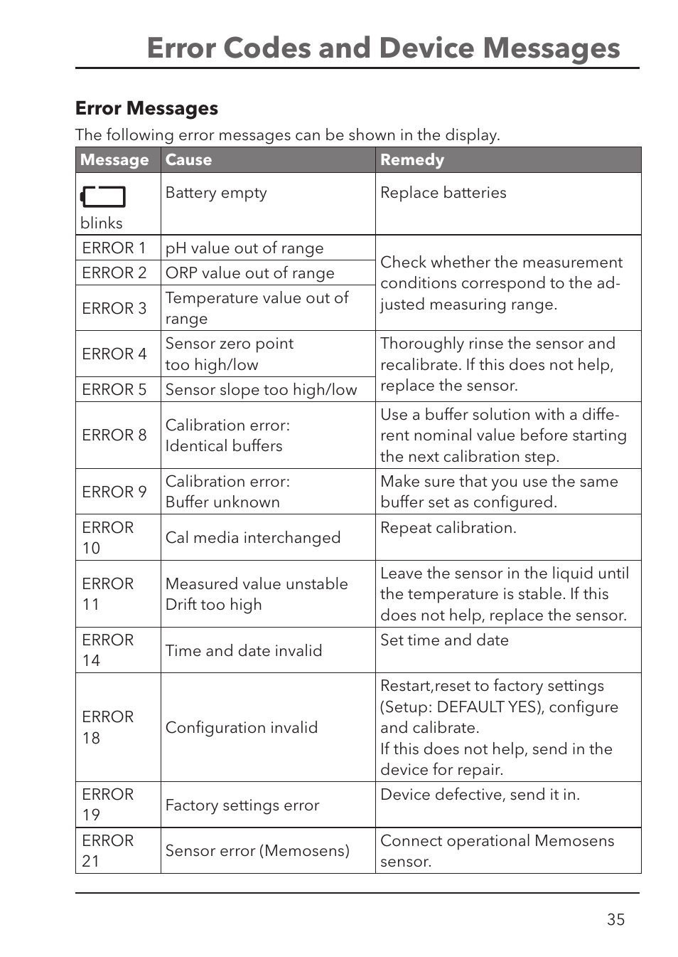Error codes and device messages, Error messages | Xylem HandyLab 700 User Manual | Page 35 / 76