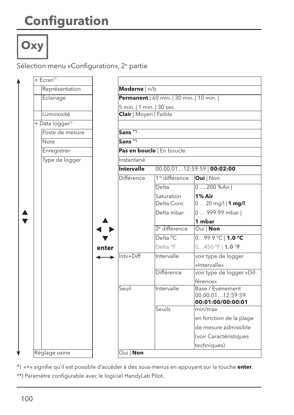 Conﬁ guration, Sélection menu «conﬁ guration», 2, Partie | Xylem HandyLab 780 User Manual | Page 100 / 164