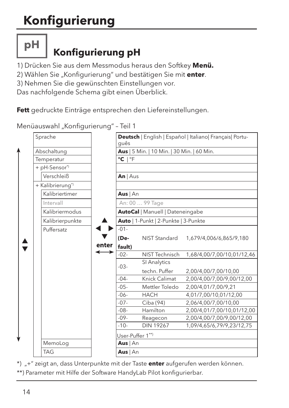 Konﬁ gurierung, Konﬁ gurierung ph, Menüauswahl „konﬁ gurierung“ – teil 1 | Xylem HandyLab 780 User Manual | Page 14 / 164