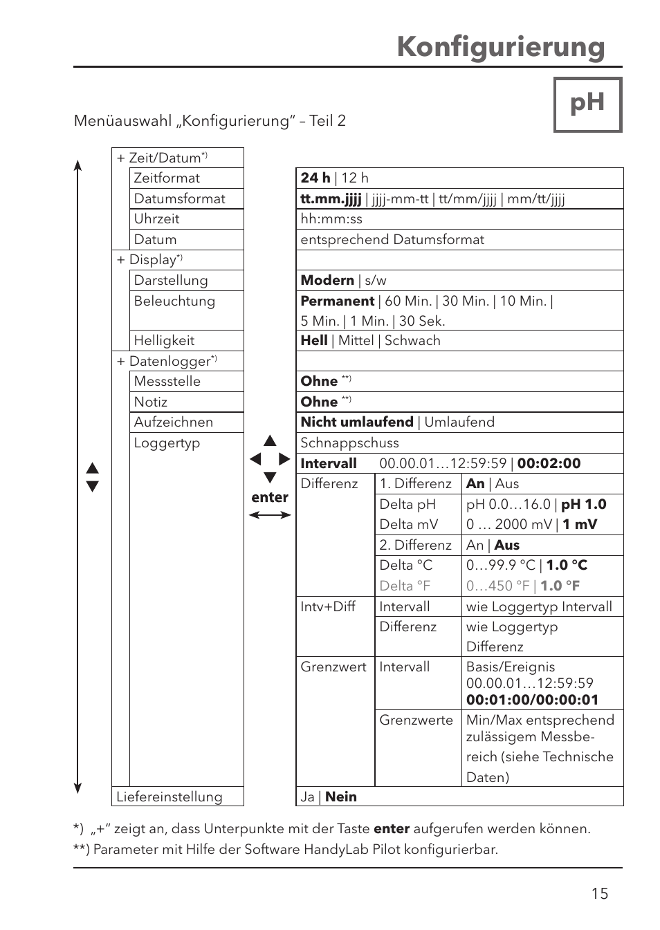 Konﬁ gurierung | Xylem HandyLab 780 User Manual | Page 15 / 164
