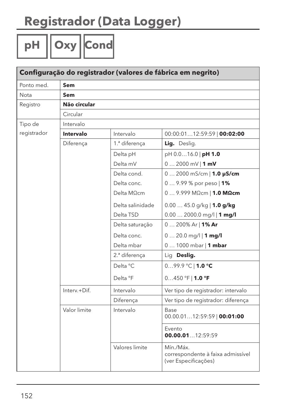 Registrador (data logger), Ph oxy cond | Xylem HandyLab 780 User Manual | Page 152 / 164