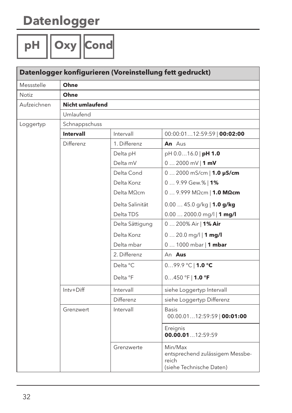 Datenlogger, Ph oxy cond | Xylem HandyLab 780 User Manual | Page 32 / 164