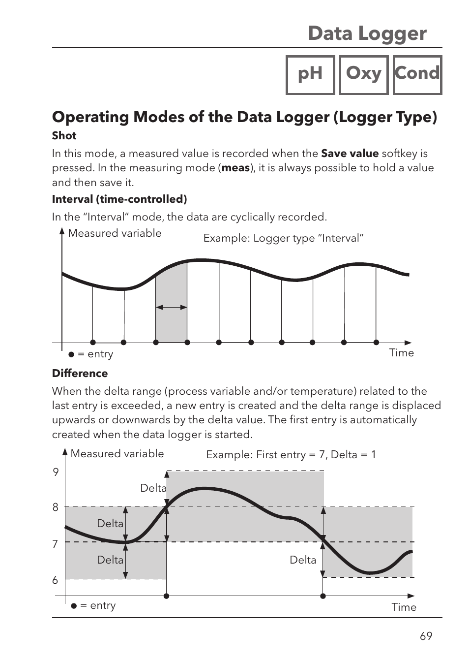 Data logger, Ph oxy cond, Operating modes of the data logger ( logger type) | Xylem HandyLab 780 User Manual | Page 69 / 164