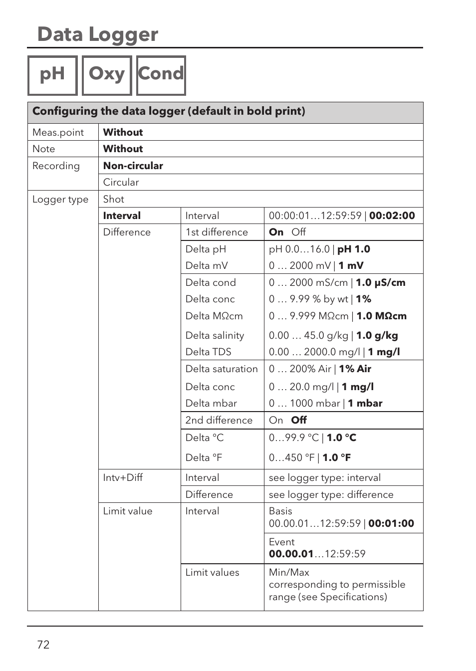 Data logger, Ph oxy cond | Xylem HandyLab 780 User Manual | Page 72 / 164