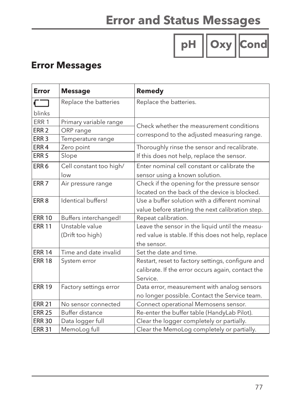 Error and status messages, Ph oxy cond, Error messages | Xylem HandyLab 780 User Manual | Page 77 / 164