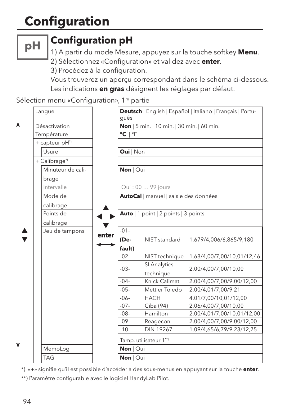 Conﬁ guration, Conﬁ guration ph, Sélection menu «conﬁ guration», 1 | Partie | Xylem HandyLab 780 User Manual | Page 94 / 164