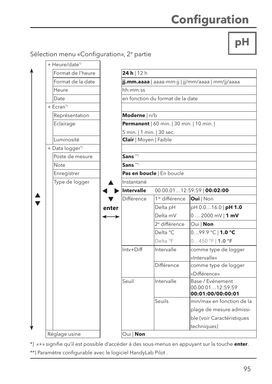 Conﬁ guration, Sélection menu «conﬁ guration», 2, Partie | Xylem HandyLab 780 User Manual | Page 95 / 164