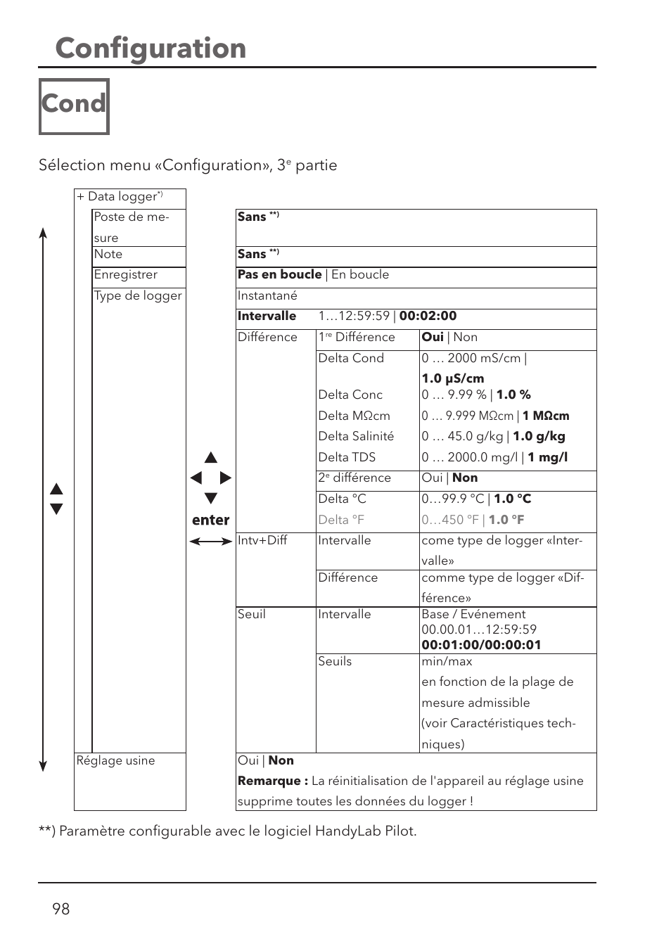 Conﬁ guration, Cond, Sélection menu «conﬁ guration», 3 | Partie | Xylem HandyLab 780 User Manual | Page 98 / 164