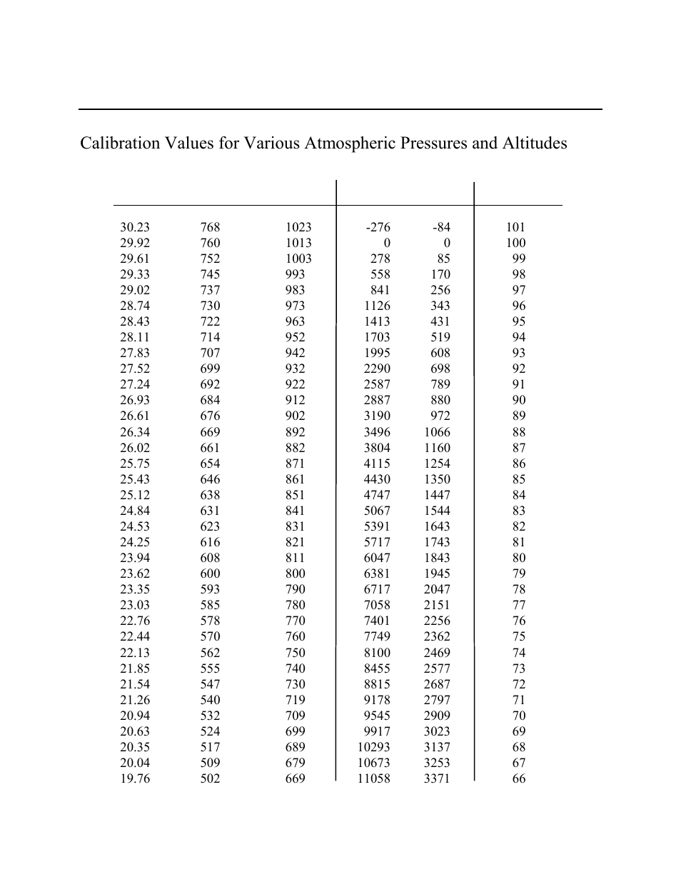 Appendix b - pressures and altitudes, Appendix b - pressures and altitudes f | YSI 5000 User Manual | Page 66 / 70