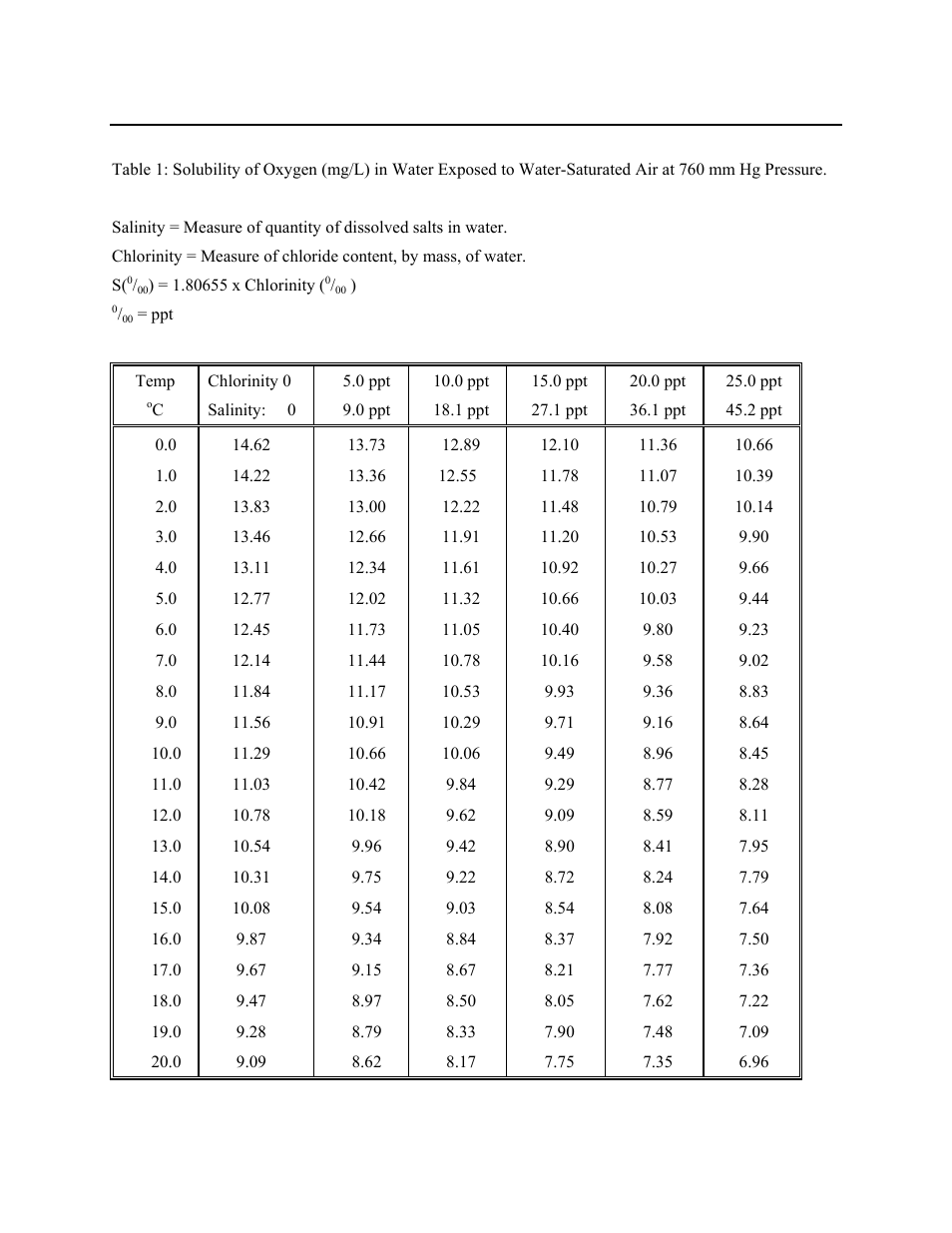 Solubility and pressure/altitude tables, Section 21 | YSI 5200 User Manual | Page 142 / 148
