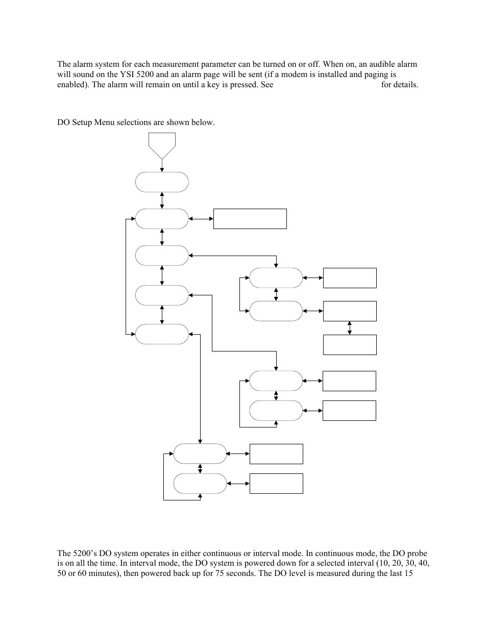 Alarm system, Setup menu, Interval | Enu, display range, Ysi incorporated, Do setup menu selections are shown below, Figure 5-7 do setup menu | YSI 5200 User Manual | Page 49 / 148